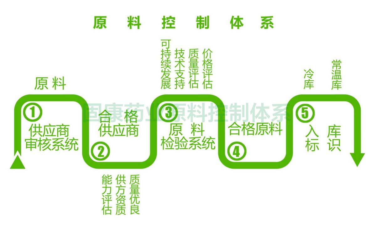 Kaiyun（中国大陆）开云·体育官方网站-登录入口原料控制体系1200.jpg